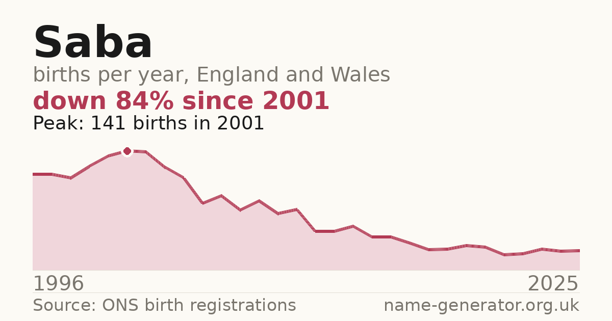 Chart: babies named Saba per year in England and Wales, 1996 to 2025, peaking at about 141 in 2001