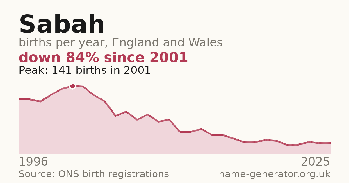 Chart: babies named Sabah per year in England and Wales, 1996 to 2025, peaking at about 141 in 2001