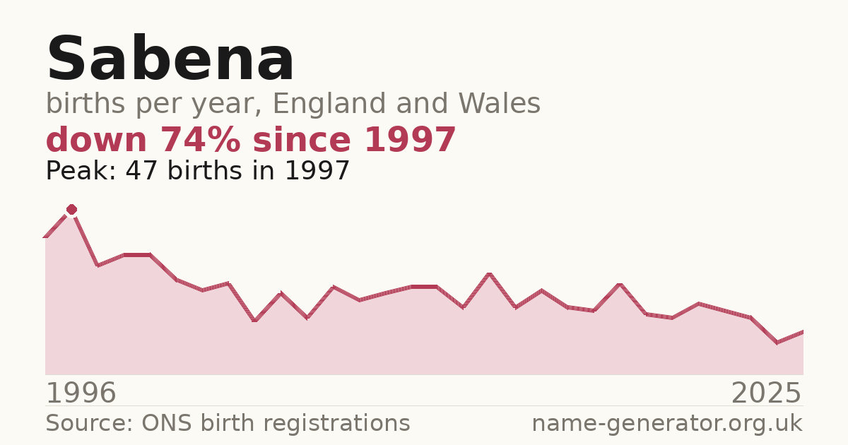 Chart: babies named Sabena per year in England and Wales, 1996 to 2025, peaking at about 47 in 1997