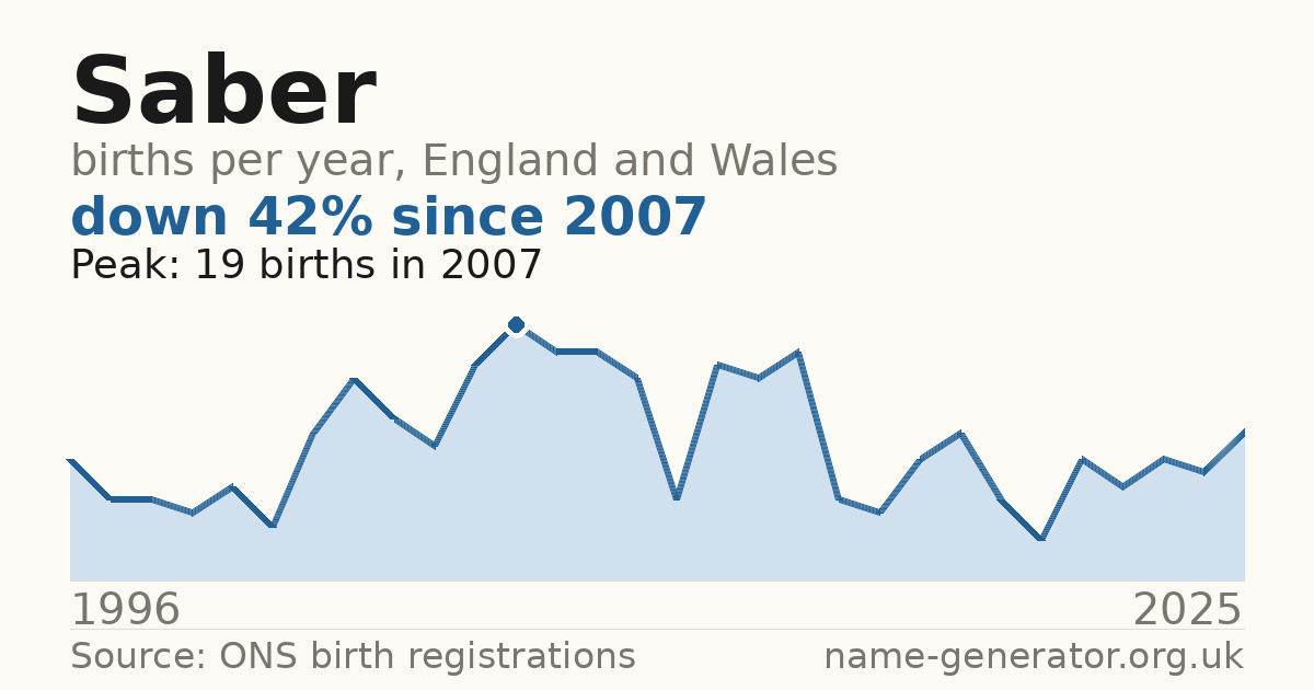 Chart: babies named Saber per year in England and Wales, 1996 to 2025, peaking at about 19 in 2007