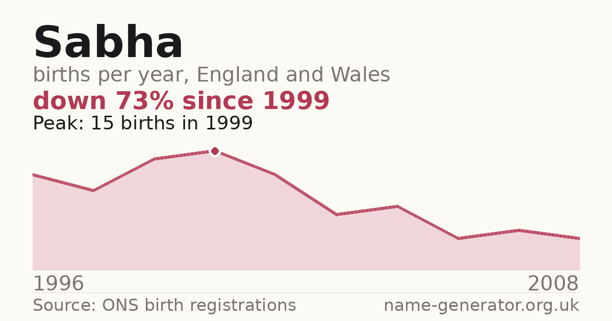 Chart: babies named Sabha per year in England and Wales, 1996 to 2008, peaking at about 15 in 1999