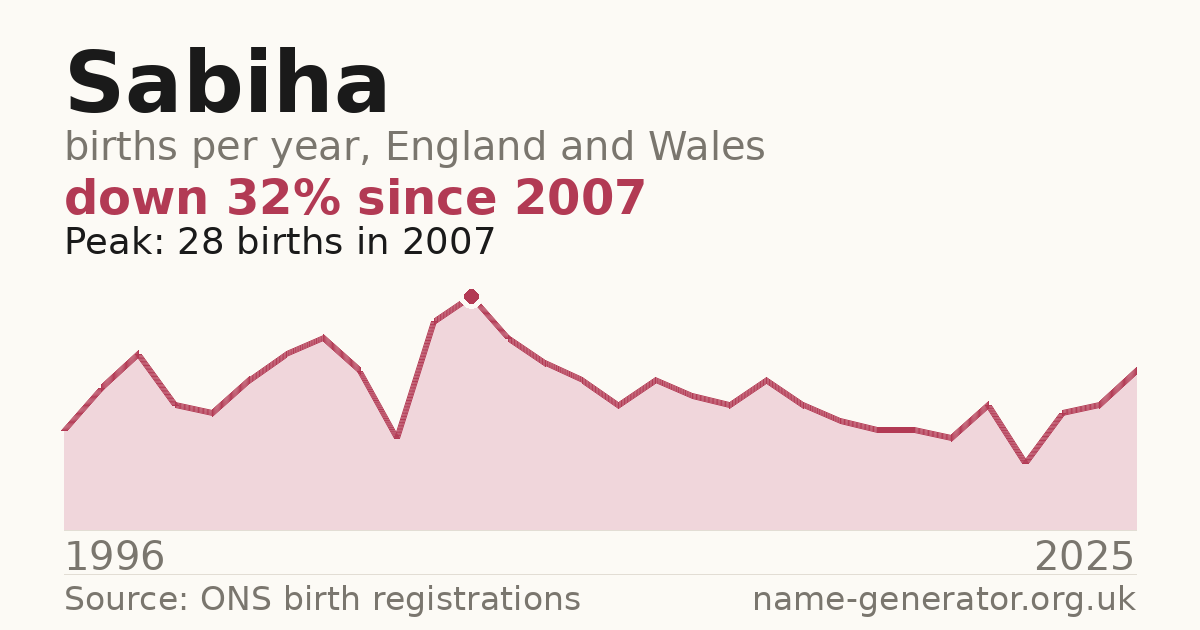 Chart: babies named Sabiha per year in England and Wales, 1996 to 2025, peaking at about 28 in 2007