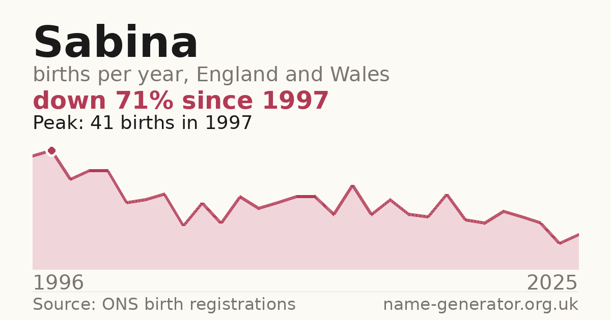 Chart: babies named Sabina per year in England and Wales, 1996 to 2025, peaking at about 41 in 1997
