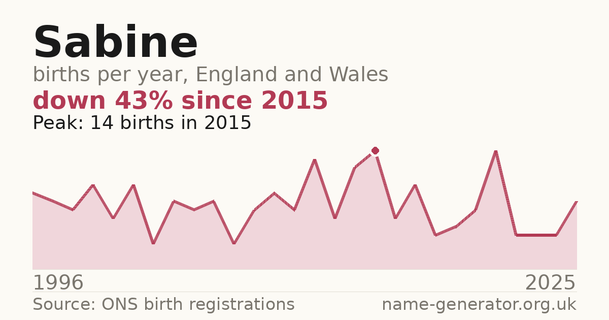Chart: babies named Sabine per year in England and Wales, 1996 to 2025, peaking at about 14 in 2015