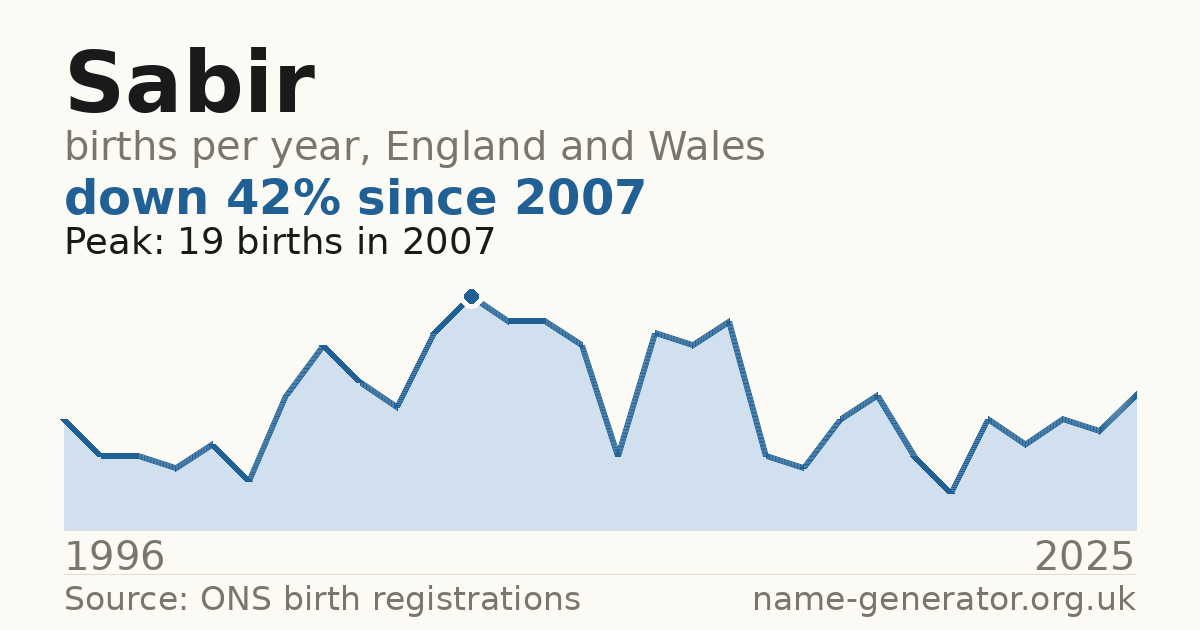 Chart: babies named Sabir per year in England and Wales, 1996 to 2025, peaking at about 19 in 2007