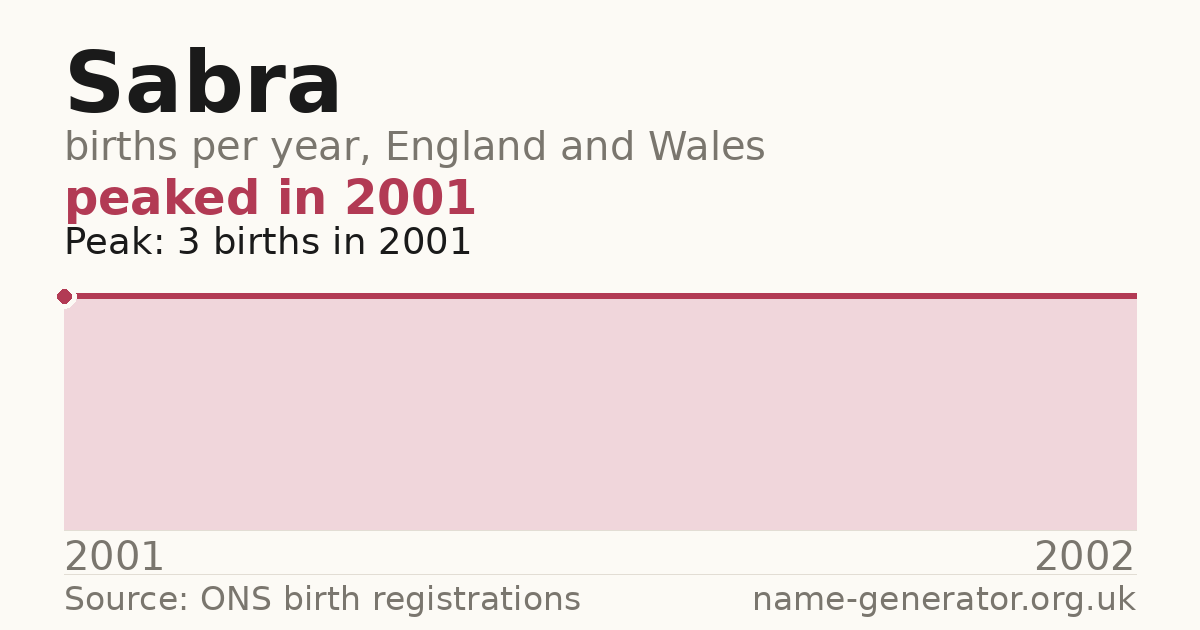 Chart: babies named Sabra per year in England and Wales, 2001 to 2002, peaking at about 3 in 2001