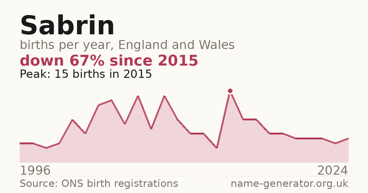 Chart: babies named Sabrin per year in England and Wales, 1996 to 2024, peaking at about 15 in 2015