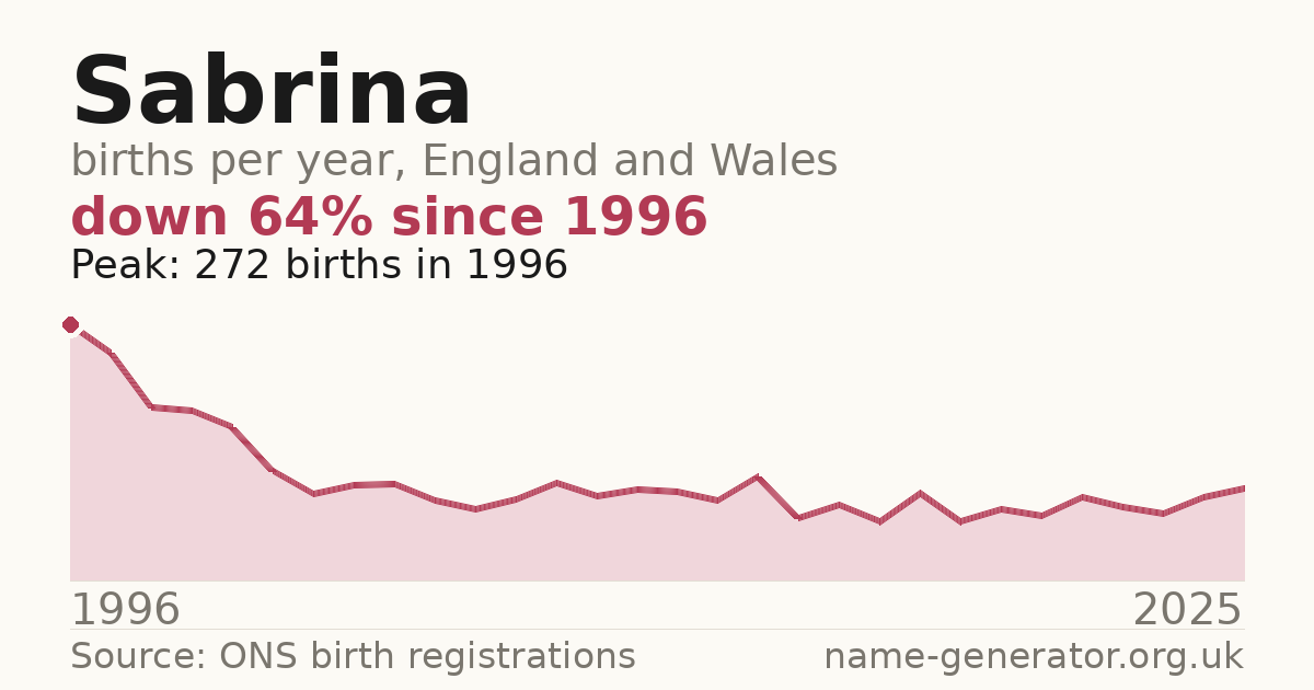 Chart: babies named Sabrina per year in England and Wales, 1996 to 2025, peaking at about 272 in 1996