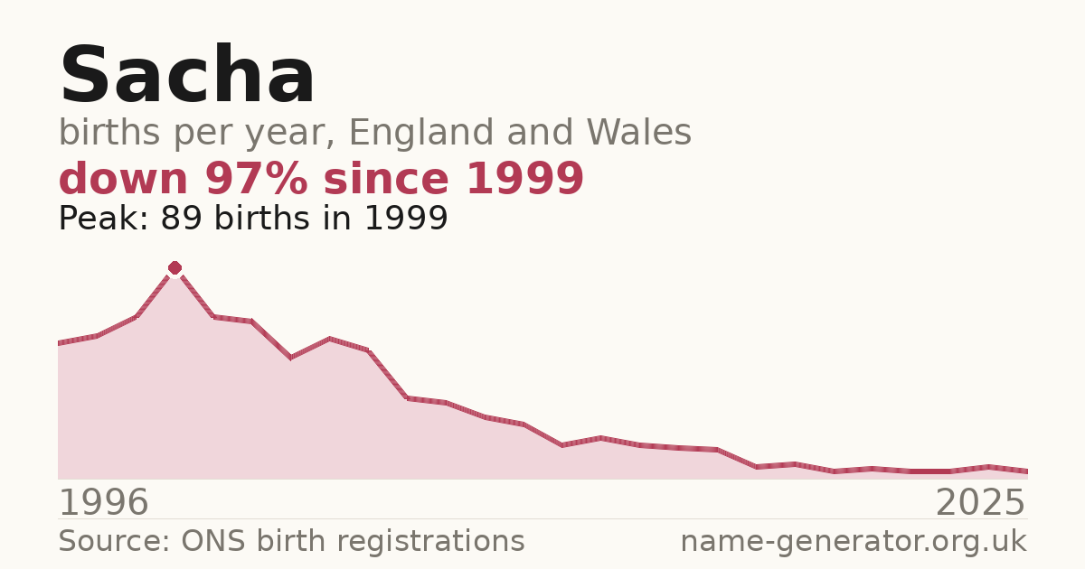 Chart: babies named Sacha per year in England and Wales, 1996 to 2025, peaking at about 89 in 1999