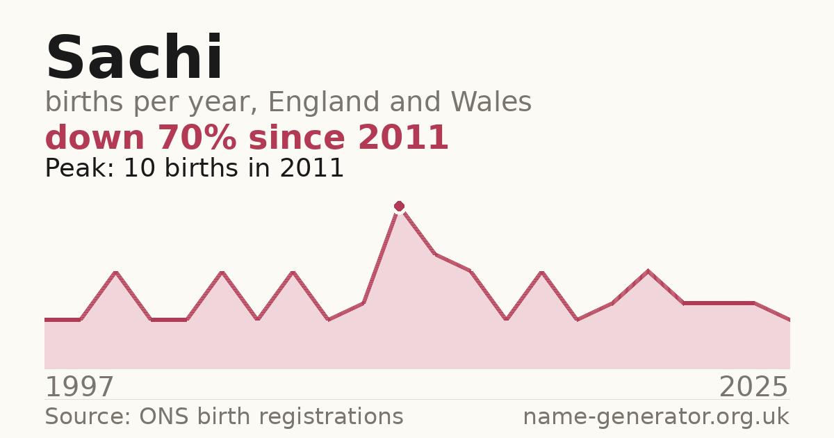 Chart: babies named Sachi per year in England and Wales, 1997 to 2025, peaking at about 10 in 2011