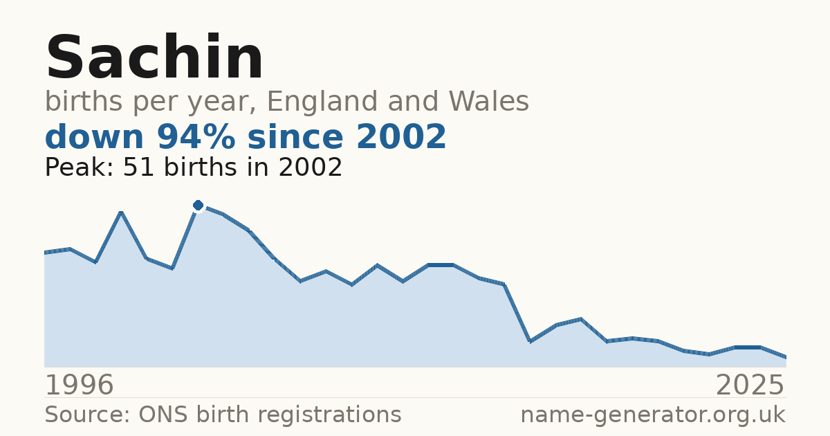 Chart: babies named Sachin per year in England and Wales, 1996 to 2025, peaking at about 51 in 2002