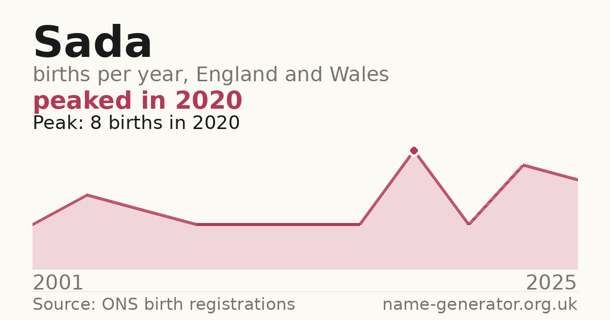 Chart: babies named Sada per year in England and Wales, 2001 to 2025, peaking at about 8 in 2020