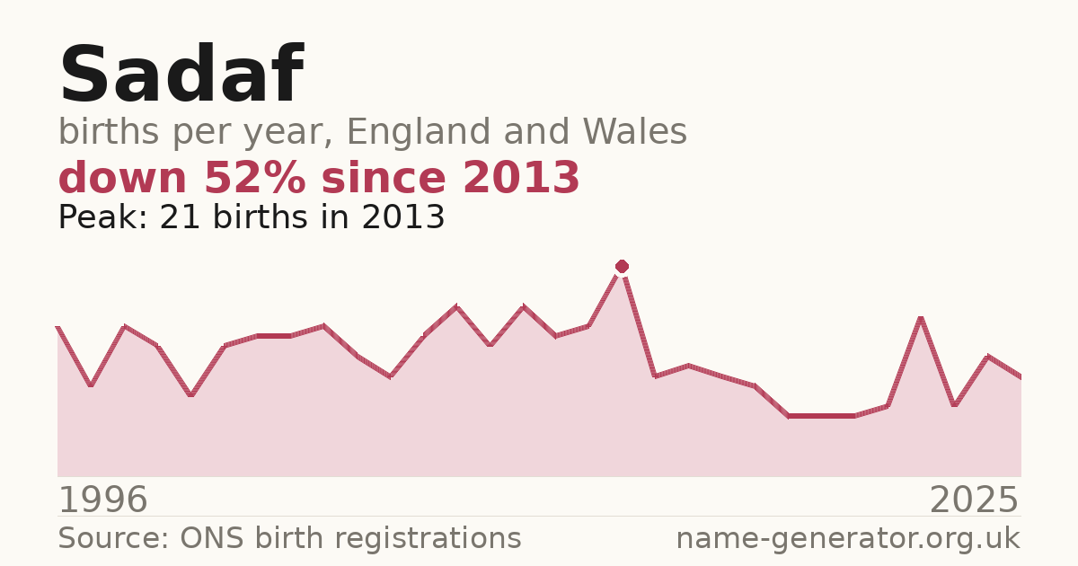 Chart: babies named Sadaf per year in England and Wales, 1996 to 2025, peaking at about 21 in 2013
