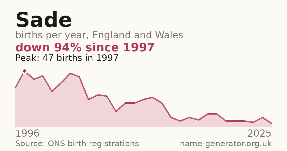 Chart: babies named Sade per year in England and Wales, 1996 to 2025, peaking at about 47 in 1997