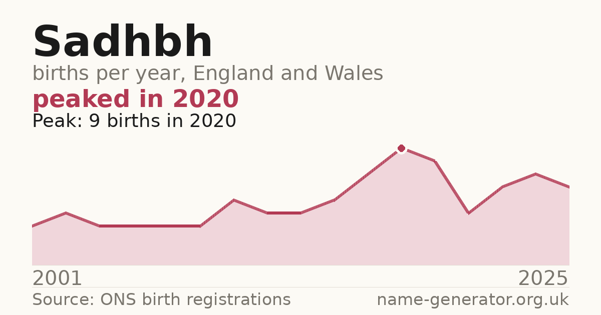 Chart: babies named Sadhbh per year in England and Wales, 2001 to 2025, peaking at about 9 in 2020