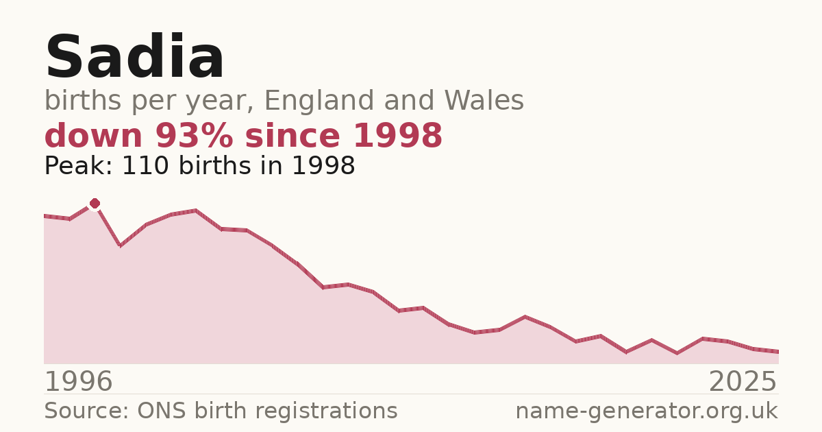 Chart: babies named Sadia per year in England and Wales, 1996 to 2025, peaking at about 110 in 1998