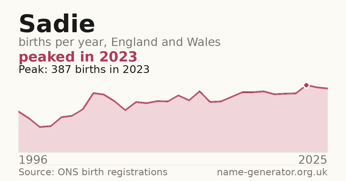 Chart: babies named Sadie per year in England and Wales, 1996 to 2025, peaking at about 387 in 2023