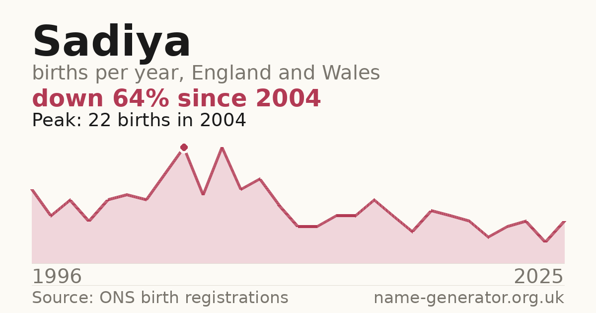 Chart: babies named Sadiya per year in England and Wales, 1996 to 2025, peaking at about 22 in 2004