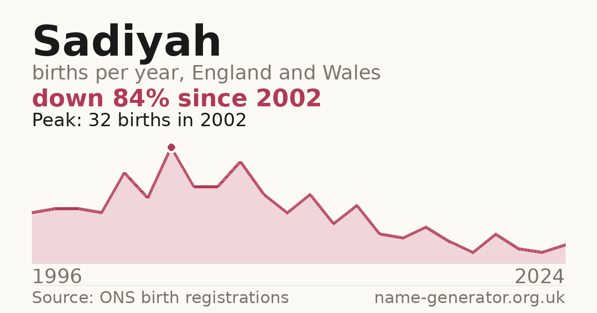 Chart: babies named Sadiyah per year in England and Wales, 1996 to 2024, peaking at about 32 in 2002