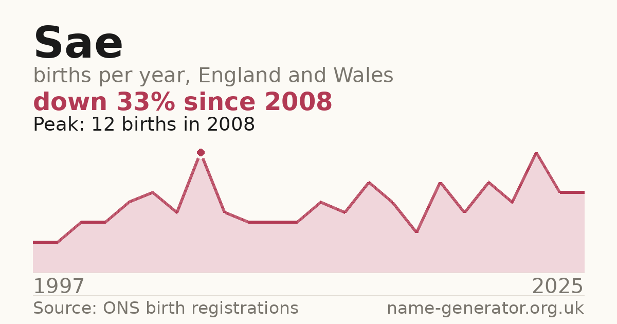 Chart: babies named Sae per year in England and Wales, 1997 to 2025, peaking at about 12 in 2008