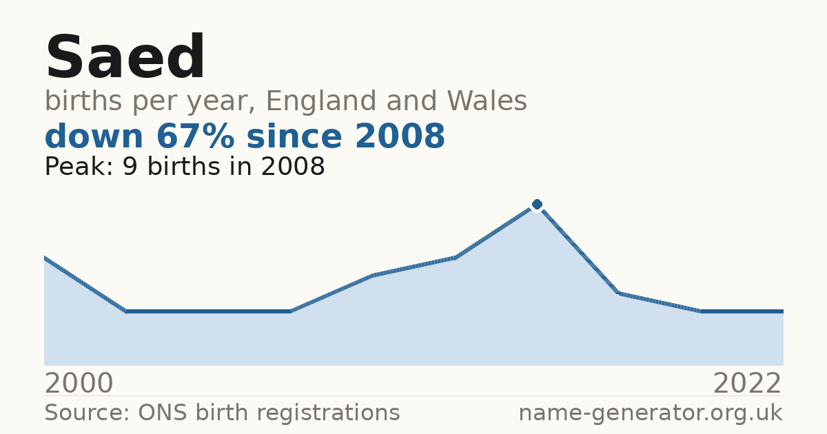 Chart: babies named Saed per year in England and Wales, 2000 to 2022, peaking at about 9 in 2008