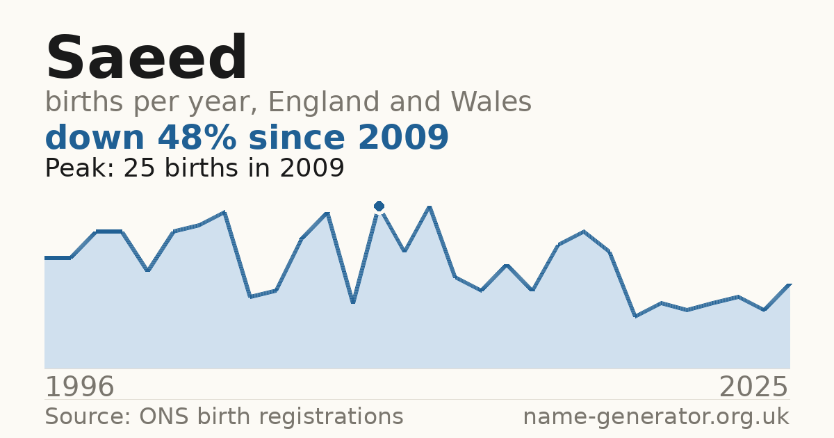 Chart: babies named Saeed per year in England and Wales, 1996 to 2025, peaking at about 25 in 2009