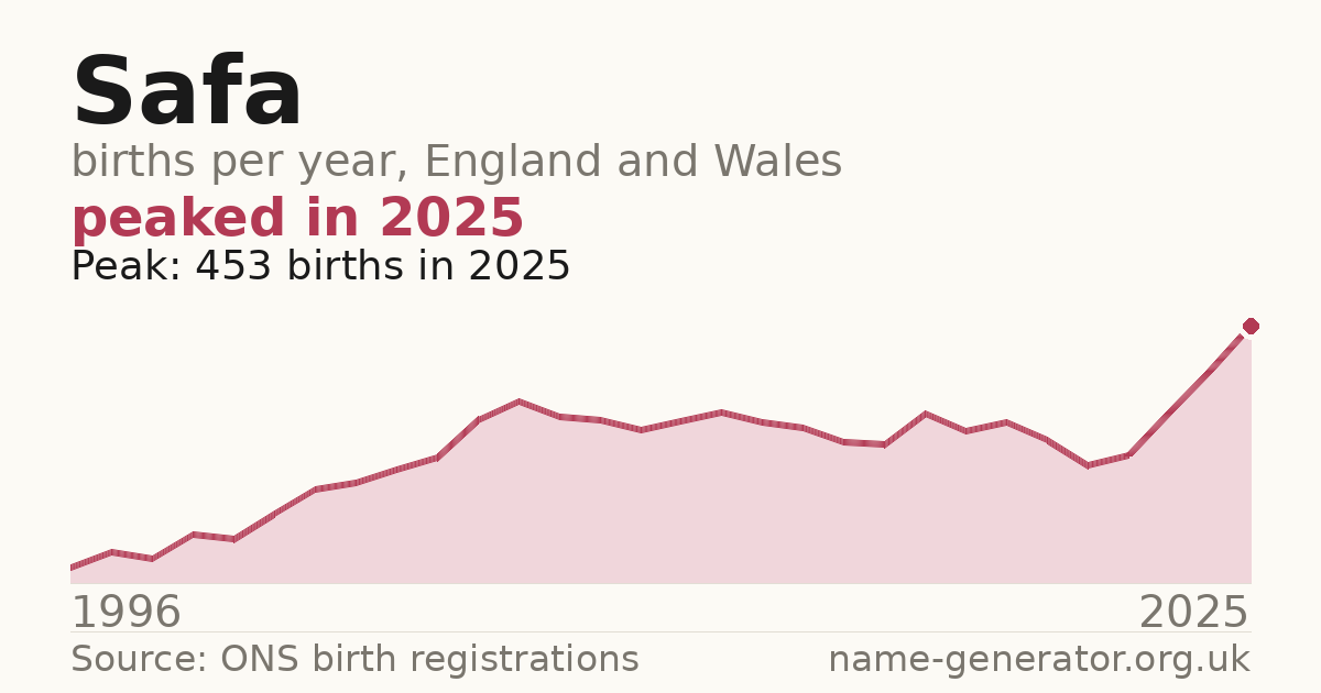 Chart: babies named Safa per year in England and Wales, 1996 to 2025, peaking at about 453 in 2025