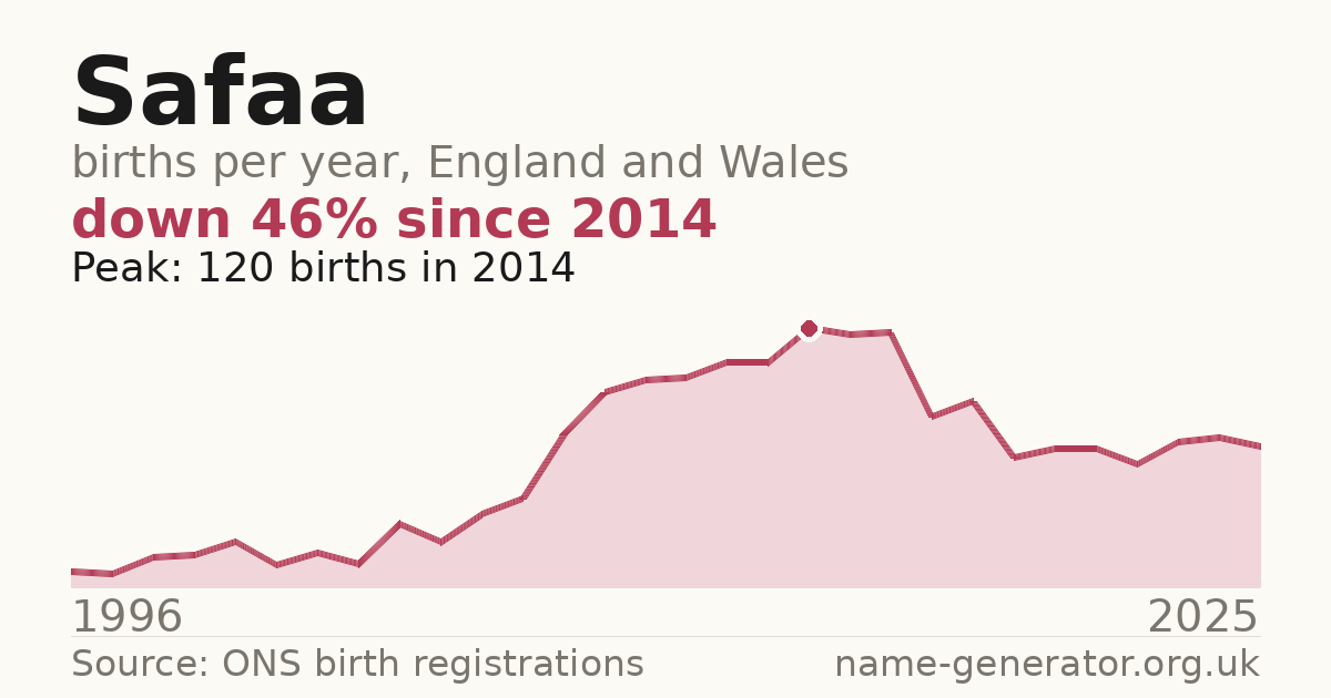 Chart: babies named Safaa per year in England and Wales, 1996 to 2025, peaking at about 120 in 2014