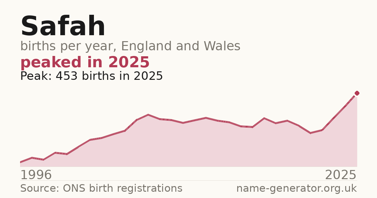 Chart: babies named Safah per year in England and Wales, 1996 to 2025, peaking at about 453 in 2025