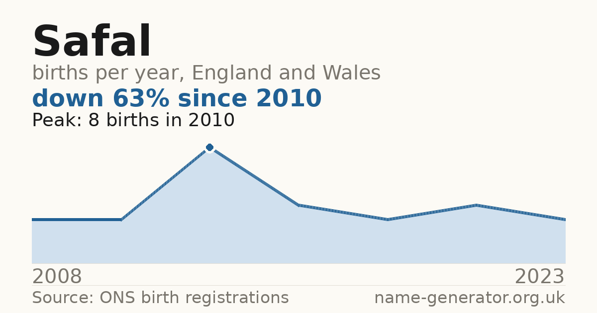 Chart: babies named Safal per year in England and Wales, 2008 to 2023, peaking at about 8 in 2010