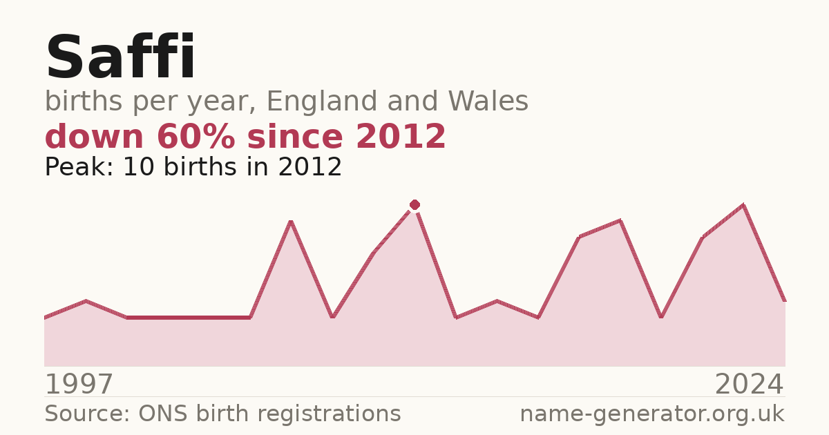 Chart: babies named Saffi per year in England and Wales, 1996 to 2025, peaking at about 4,444 in 2014