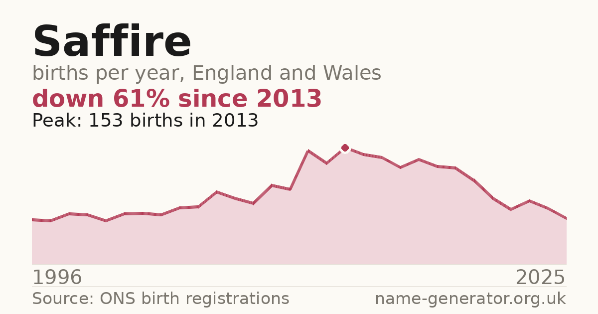 Chart: babies named Saffire per year in England and Wales, 1996 to 2025, peaking at about 153 in 2013