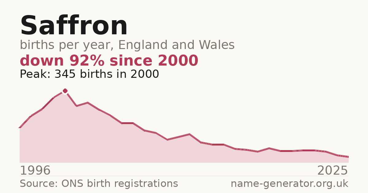 Chart: babies named Saffron per year in England and Wales, 1996 to 2025, peaking at about 345 in 2000