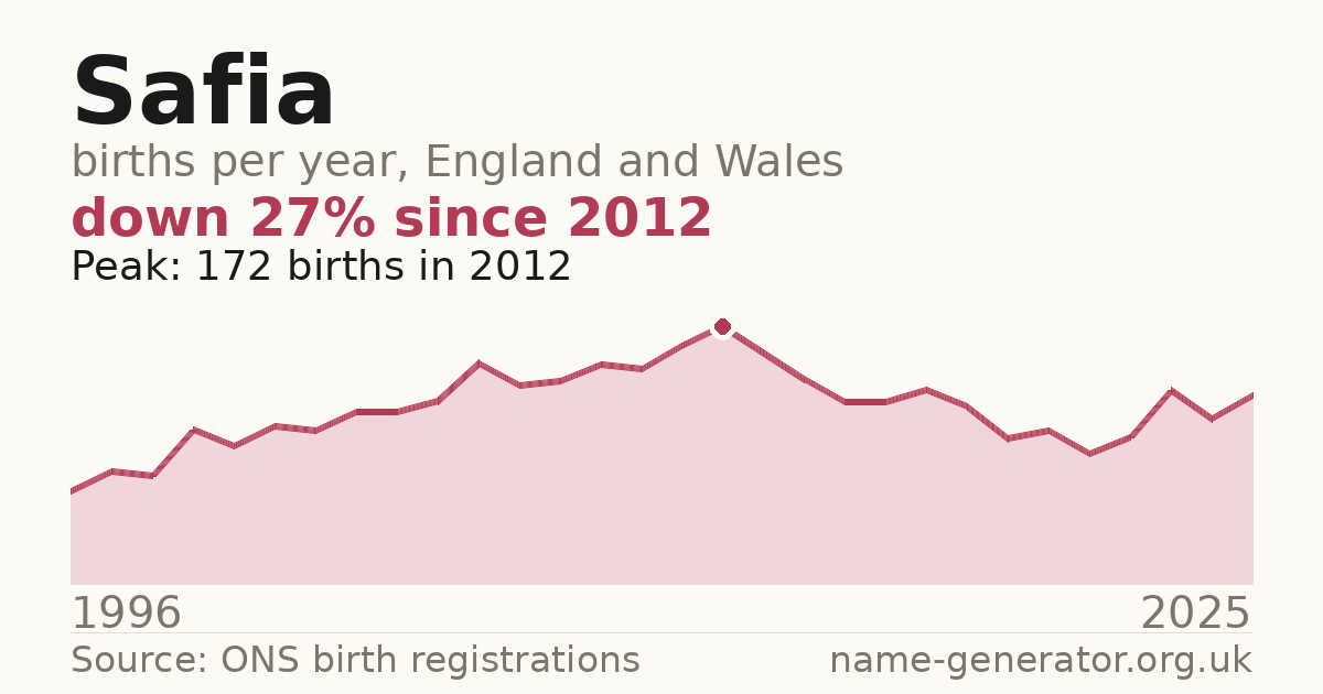 Chart: babies named Safia per year in England and Wales, 1996 to 2025, peaking at about 172 in 2012