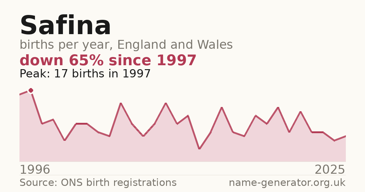 Chart: babies named Safina per year in England and Wales, 1996 to 2025, peaking at about 17 in 1997