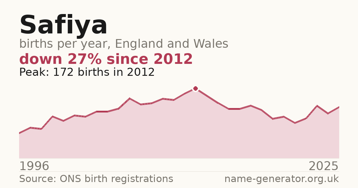 Chart: babies named Safiya per year in England and Wales, 1996 to 2025, peaking at about 172 in 2012