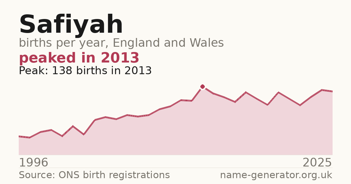 Chart: babies named Safiyah per year in England and Wales, 1996 to 2025, peaking at about 138 in 2013