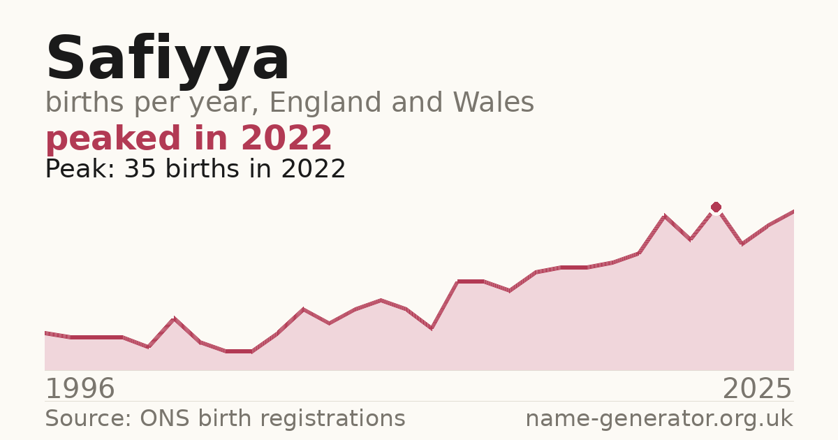 Chart: babies named Safiyya per year in England and Wales, 1996 to 2025, peaking at about 35 in 2022