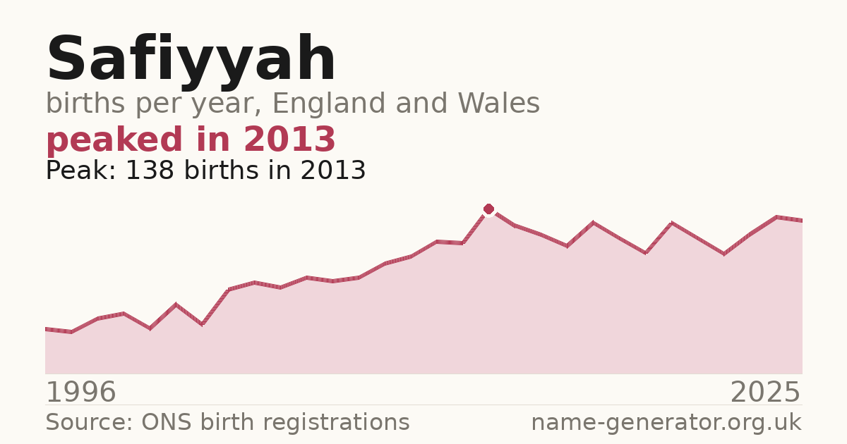 Chart: babies named Safiyyah per year in England and Wales, 1996 to 2025, peaking at about 138 in 2013
