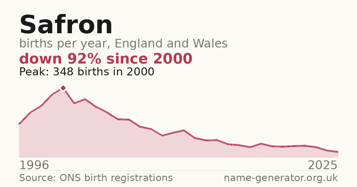 Chart: babies named Safron per year in England and Wales, 1996 to 2025, peaking at about 348 in 2000