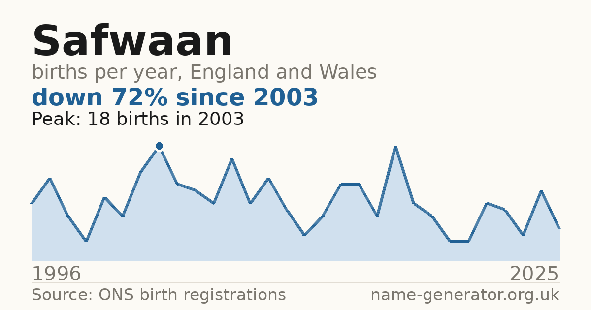 Chart: babies named Safwaan per year in England and Wales, 1996 to 2025, peaking at about 18 in 2003