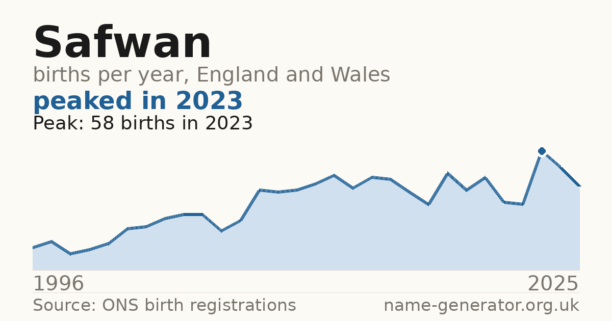 Chart: babies named Safwan per year in England and Wales, 1996 to 2025, peaking at about 58 in 2023