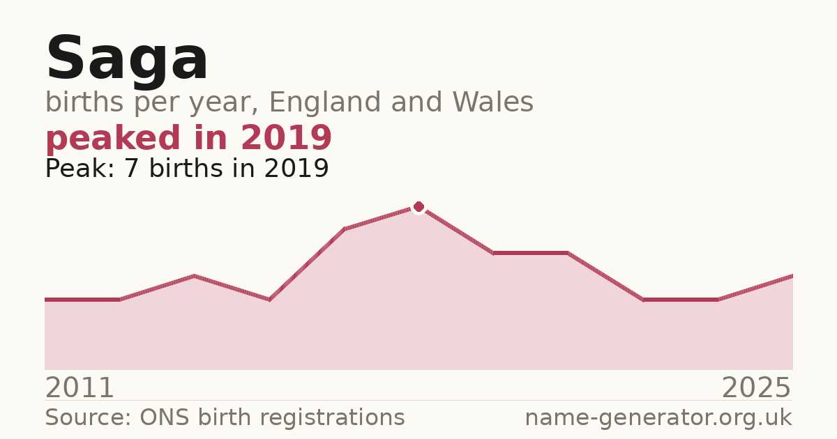Chart: babies named Saga per year in England and Wales, 2011 to 2025, peaking at about 7 in 2019
