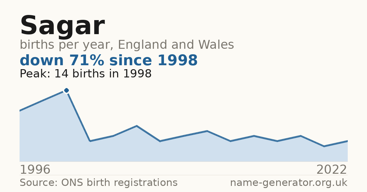 Chart: babies named Sagar per year in England and Wales, 1996 to 2022, peaking at about 14 in 1998