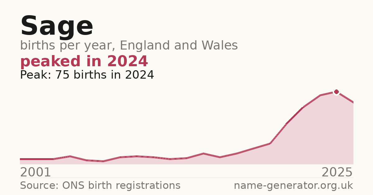 Chart: babies named Sage per year in England and Wales, 2001 to 2025, peaking at about 75 in 2024