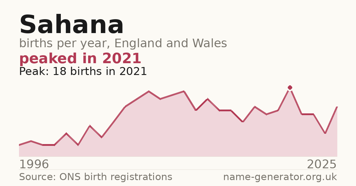 Chart: babies named Sahana per year in England and Wales, 1996 to 2025, peaking at about 18 in 2021