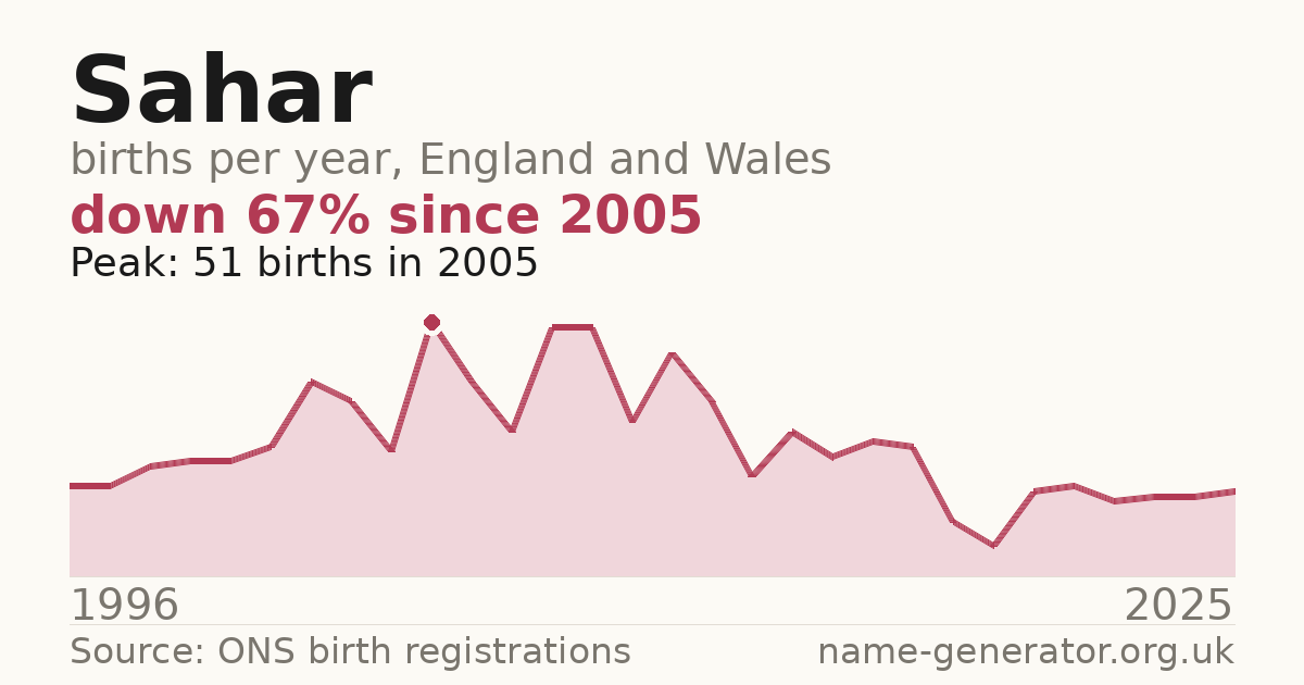 Chart: babies named Sahar per year in England and Wales, 1996 to 2025, peaking at about 51 in 2005