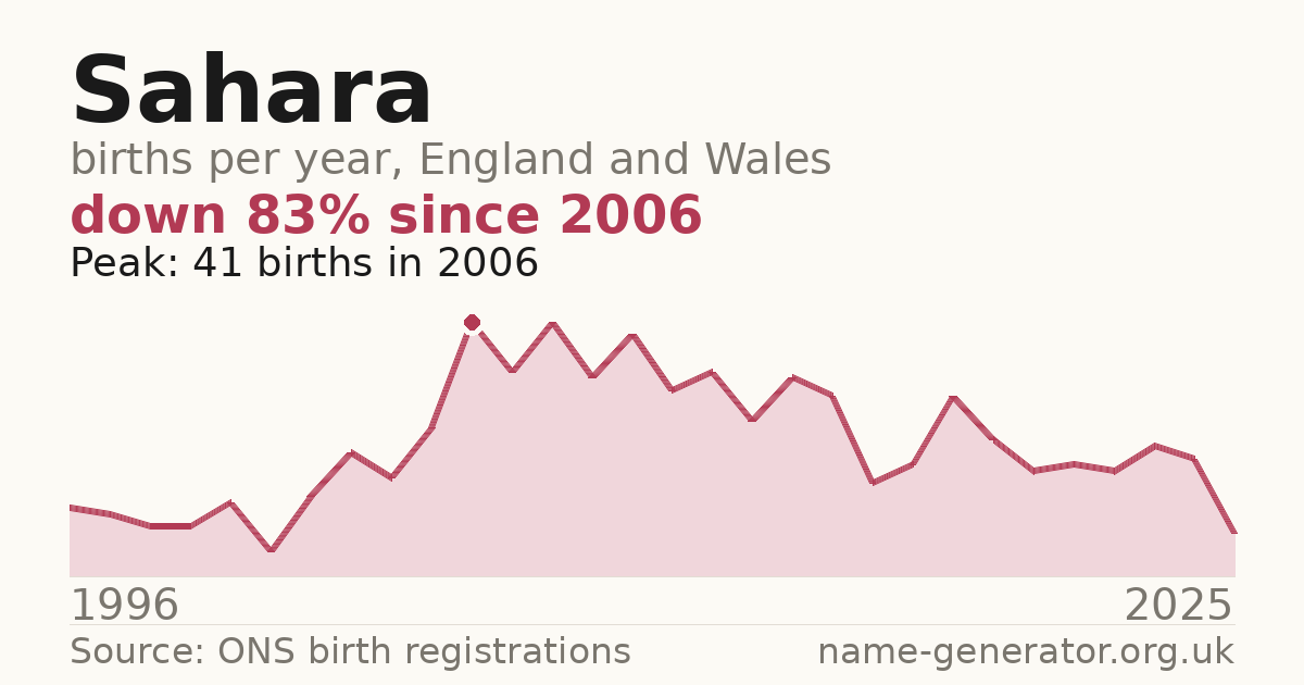 Chart: babies named Sahara per year in England and Wales, 1996 to 2025, peaking at about 41 in 2006