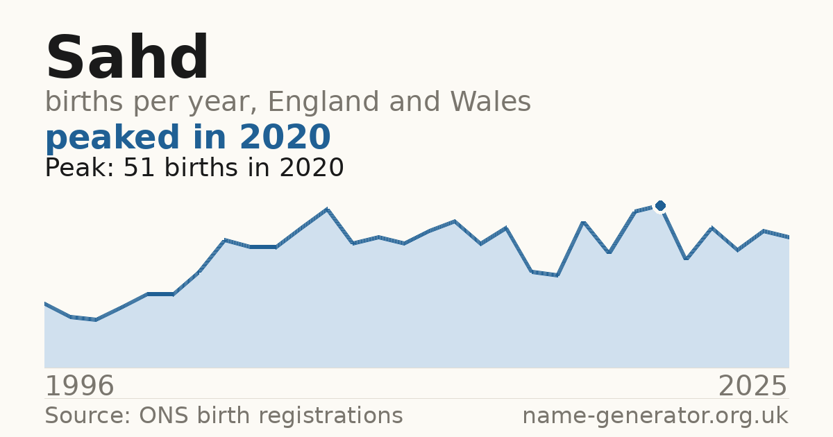 Chart: babies named Sahd per year in England and Wales, 1996 to 2025, peaking at about 51 in 2020