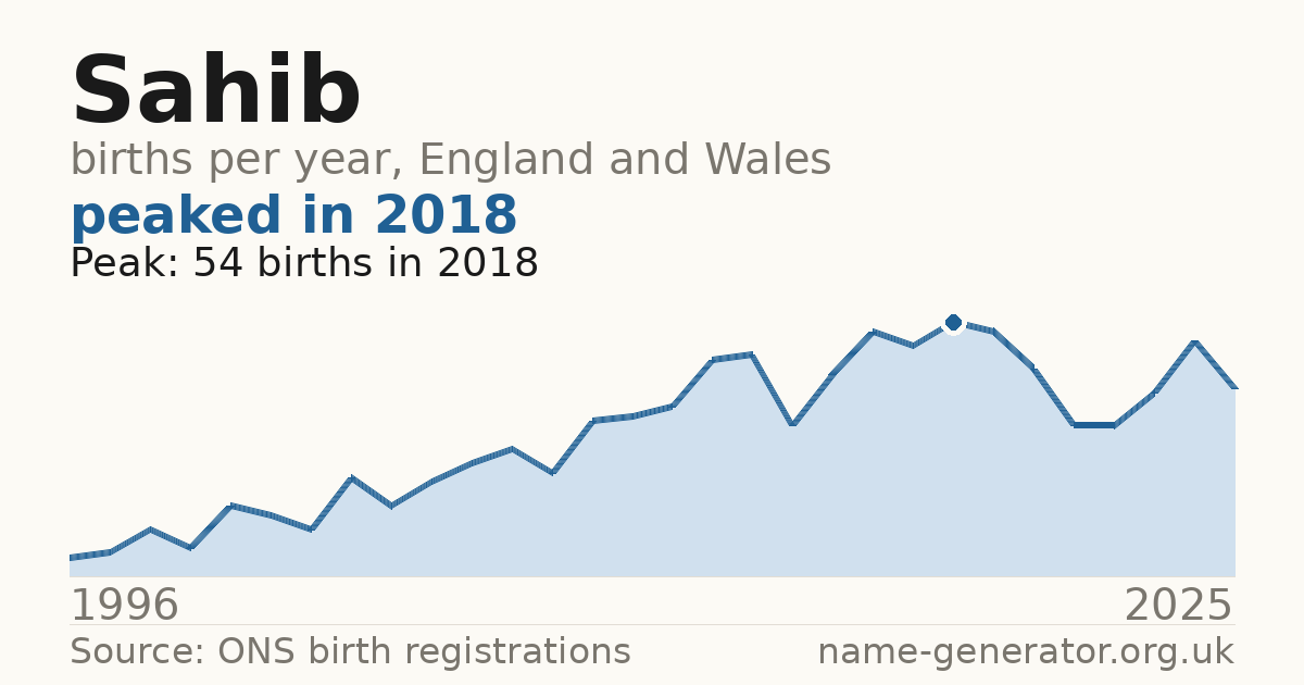 Chart: babies named Sahib per year in England and Wales, 1996 to 2025, peaking at about 54 in 2018